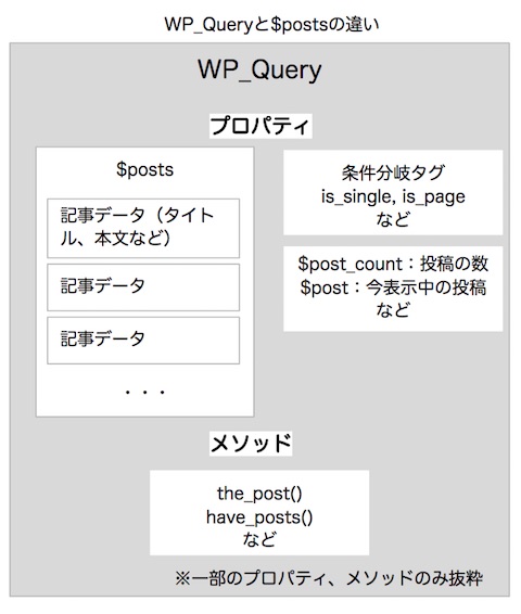 wp_queryとpostsの違い