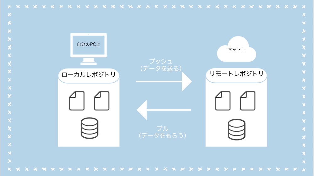 gitのプルとプッシュとは