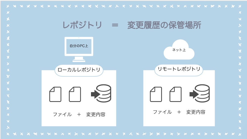 gitのレポジトリとは