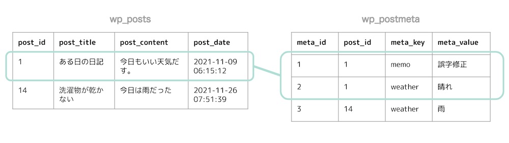 wp_postsとwp_postmetaの関係